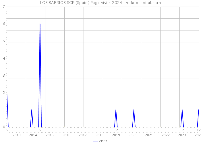 LOS BARRIOS SCP (Spain) Page visits 2024 
