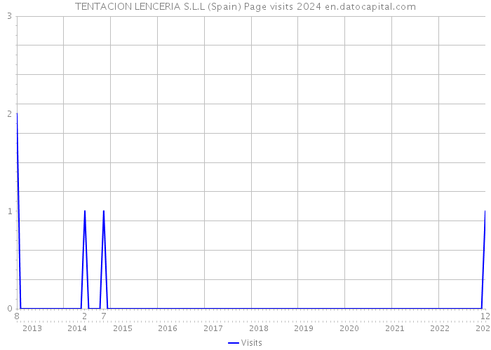 TENTACION LENCERIA S.L.L (Spain) Page visits 2024 