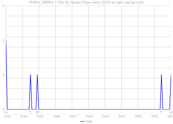 RURAL SIERRA Y SOL SL (Spain) Page visits 2024 