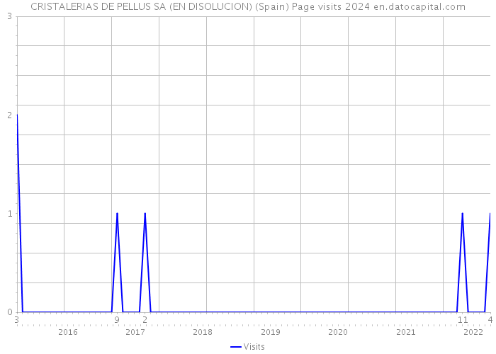 CRISTALERIAS DE PELLUS SA (EN DISOLUCION) (Spain) Page visits 2024 