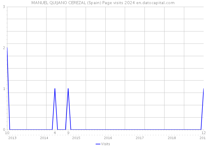 MANUEL QUIJANO CEREZAL (Spain) Page visits 2024 