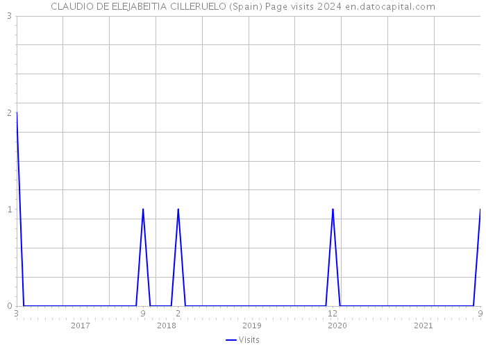 CLAUDIO DE ELEJABEITIA CILLERUELO (Spain) Page visits 2024 