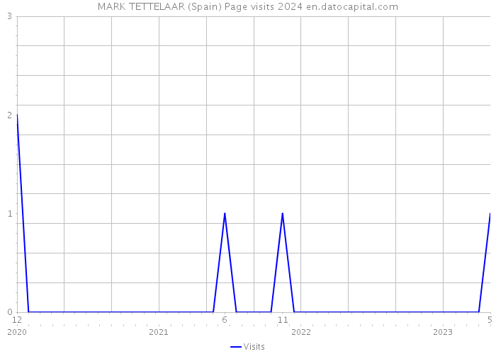 MARK TETTELAAR (Spain) Page visits 2024 