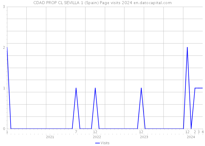 CDAD PROP CL SEVILLA 1 (Spain) Page visits 2024 