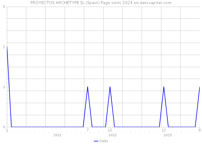 PROYECTOS ARCHETYPE SL (Spain) Page visits 2024 