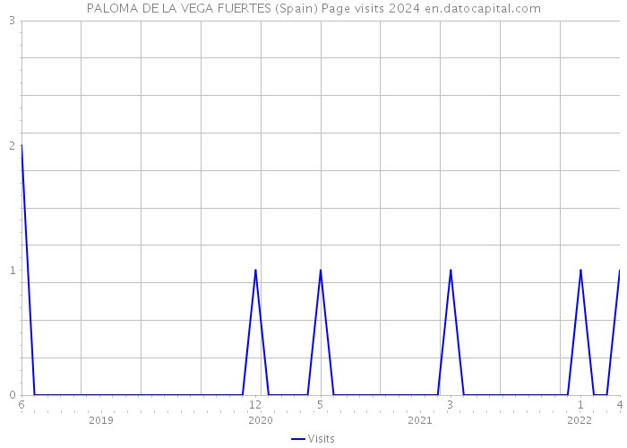PALOMA DE LA VEGA FUERTES (Spain) Page visits 2024 