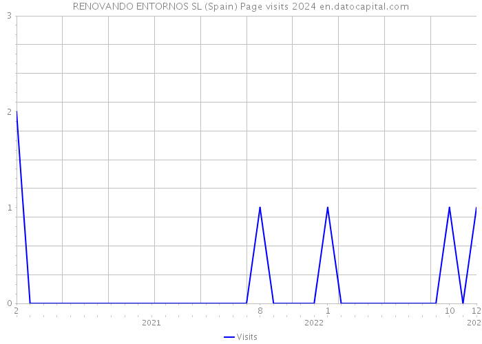 RENOVANDO ENTORNOS SL (Spain) Page visits 2024 