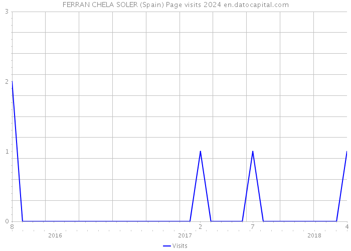 FERRAN CHELA SOLER (Spain) Page visits 2024 