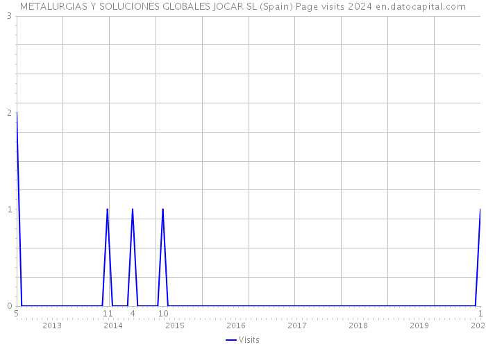 METALURGIAS Y SOLUCIONES GLOBALES JOCAR SL (Spain) Page visits 2024 