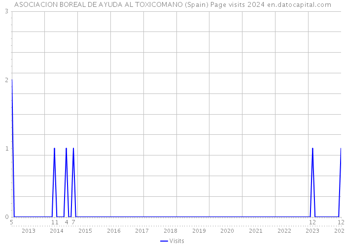 ASOCIACION BOREAL DE AYUDA AL TOXICOMANO (Spain) Page visits 2024 