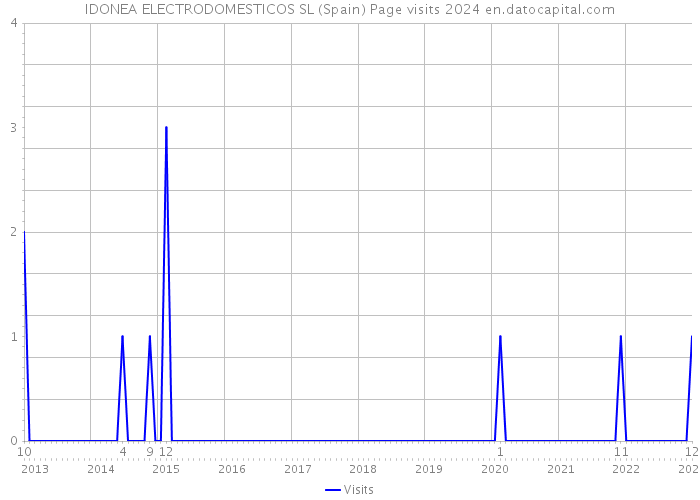 IDONEA ELECTRODOMESTICOS SL (Spain) Page visits 2024 