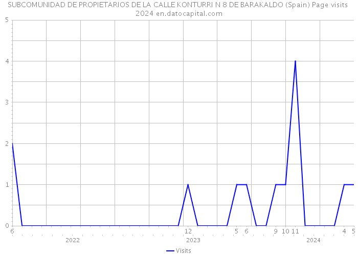 SUBCOMUNIDAD DE PROPIETARIOS DE LA CALLE KONTURRI N 8 DE BARAKALDO (Spain) Page visits 2024 