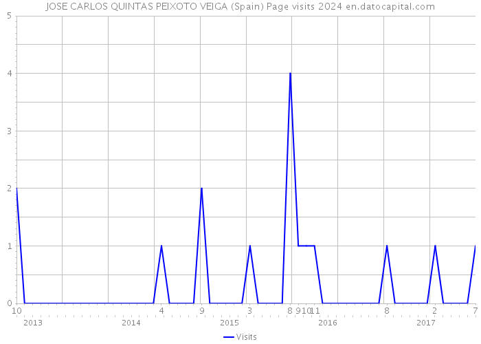 JOSE CARLOS QUINTAS PEIXOTO VEIGA (Spain) Page visits 2024 