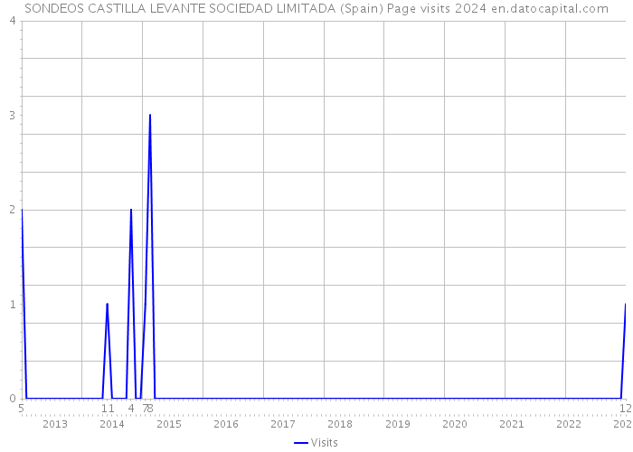 SONDEOS CASTILLA LEVANTE SOCIEDAD LIMITADA (Spain) Page visits 2024 