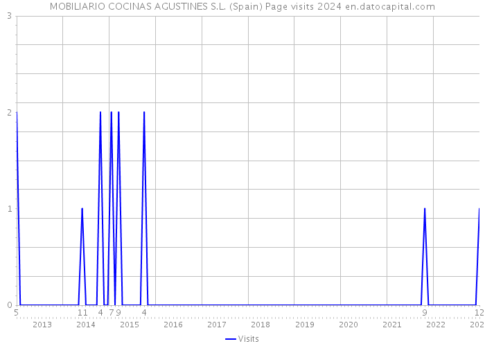 MOBILIARIO COCINAS AGUSTINES S.L. (Spain) Page visits 2024 