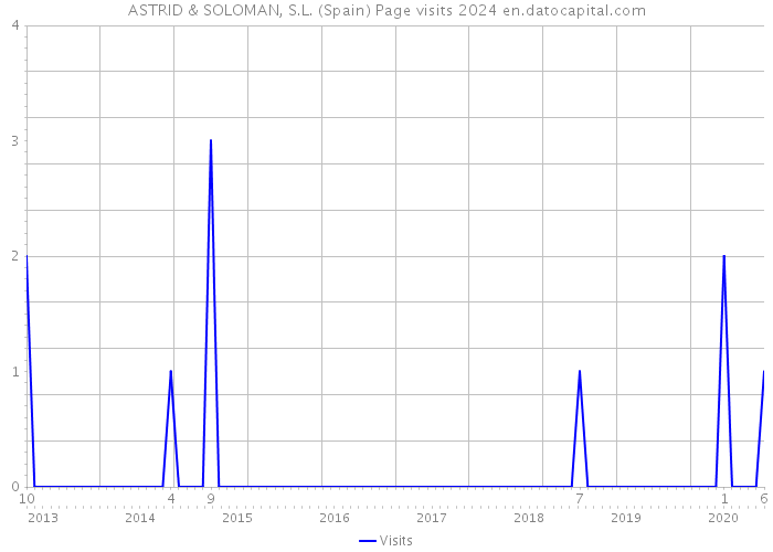 ASTRID & SOLOMAN, S.L. (Spain) Page visits 2024 