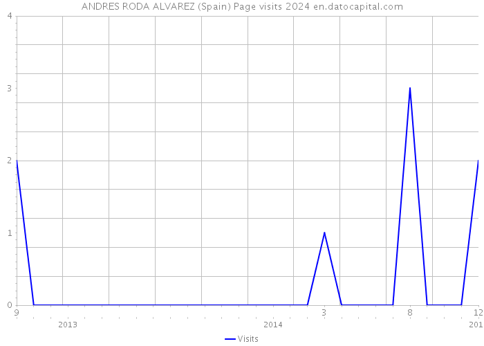 ANDRES RODA ALVAREZ (Spain) Page visits 2024 