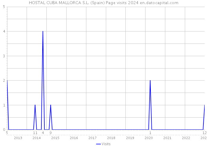 HOSTAL CUBA MALLORCA S.L. (Spain) Page visits 2024 