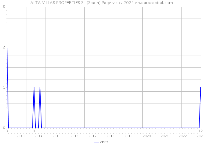 ALTA VILLAS PROPERTIES SL (Spain) Page visits 2024 