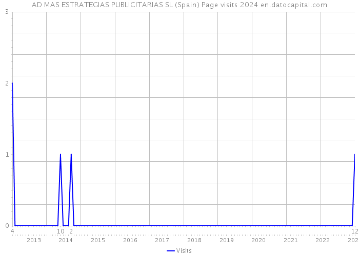 AD MAS ESTRATEGIAS PUBLICITARIAS SL (Spain) Page visits 2024 