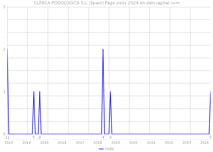 CLINICA PODOLOGICA S.L. (Spain) Page visits 2024 
