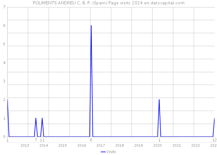 POLIMENTS ANDREU C. B. P. (Spain) Page visits 2024 
