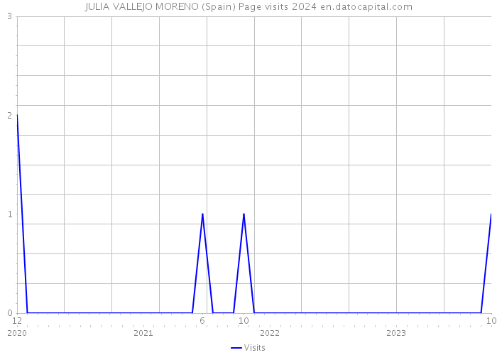 JULIA VALLEJO MORENO (Spain) Page visits 2024 