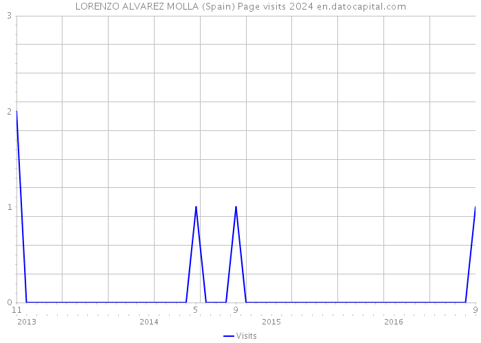 LORENZO ALVAREZ MOLLA (Spain) Page visits 2024 