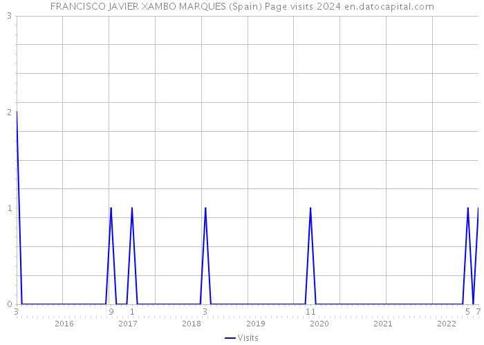 FRANCISCO JAVIER XAMBO MARQUES (Spain) Page visits 2024 
