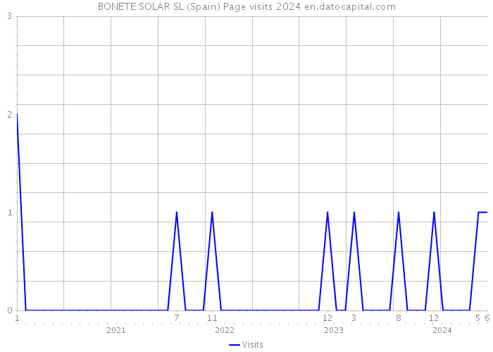 BONETE SOLAR SL (Spain) Page visits 2024 