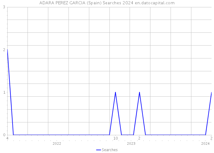 ADARA PEREZ GARCIA (Spain) Searches 2024 