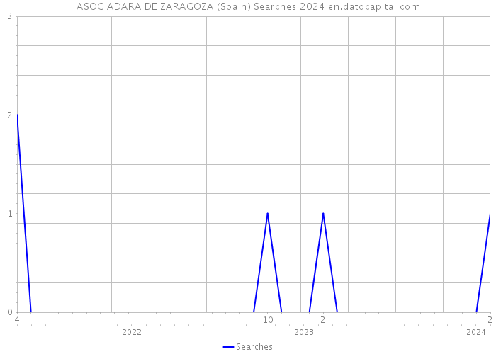 ASOC ADARA DE ZARAGOZA (Spain) Searches 2024 