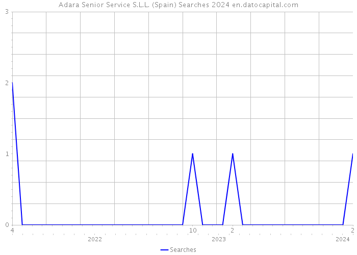 Adara Senior Service S.L.L. (Spain) Searches 2024 