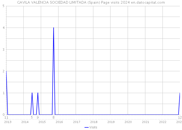 GAVILA VALENCIA SOCIEDAD LIMITADA (Spain) Page visits 2024 