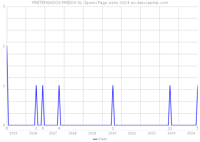 PRETENSADOS PREDIVI SL (Spain) Page visits 2024 