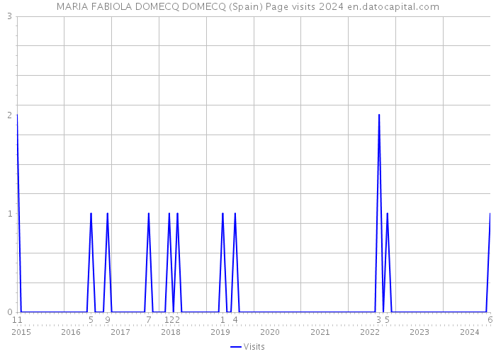 MARIA FABIOLA DOMECQ DOMECQ (Spain) Page visits 2024 