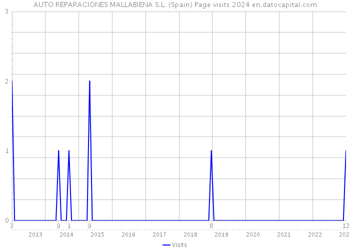 AUTO REPARACIONES MALLABIENA S.L. (Spain) Page visits 2024 