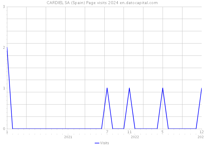 CARDIEL SA (Spain) Page visits 2024 