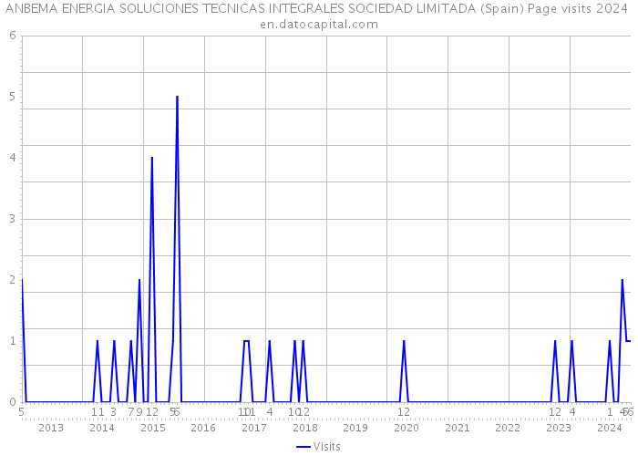 ANBEMA ENERGIA SOLUCIONES TECNICAS INTEGRALES SOCIEDAD LIMITADA (Spain) Page visits 2024 