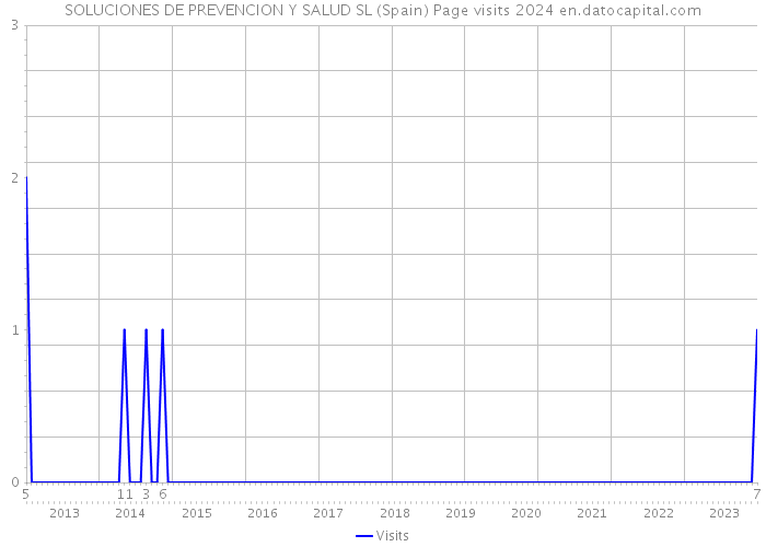 SOLUCIONES DE PREVENCION Y SALUD SL (Spain) Page visits 2024 