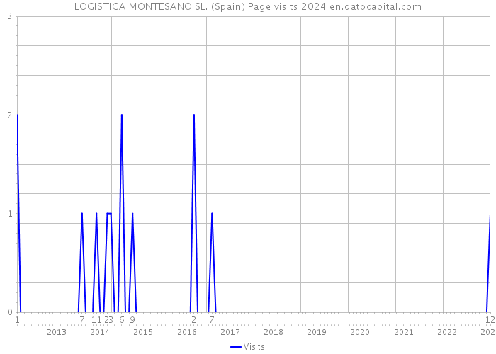 LOGISTICA MONTESANO SL. (Spain) Page visits 2024 