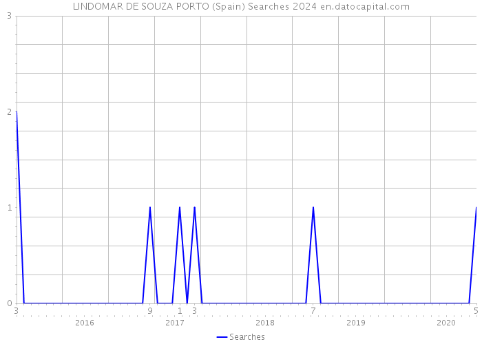LINDOMAR DE SOUZA PORTO (Spain) Searches 2024 