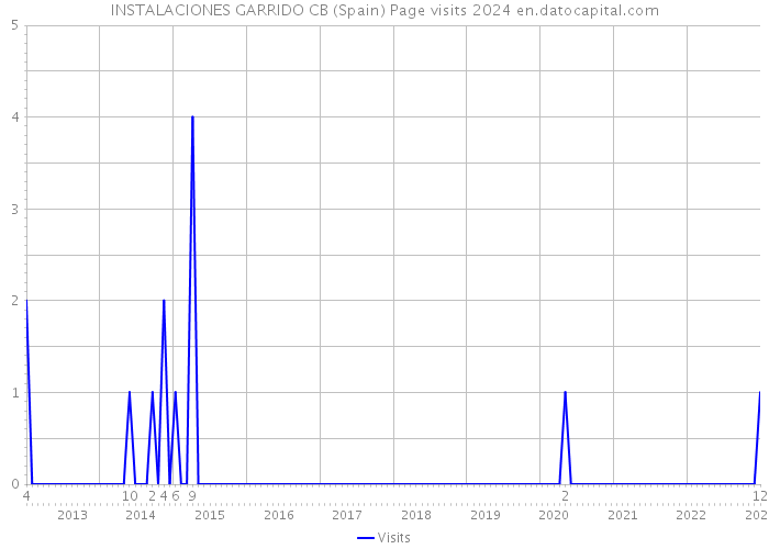 INSTALACIONES GARRIDO CB (Spain) Page visits 2024 