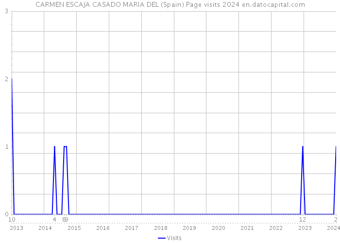 CARMEN ESCAJA CASADO MARIA DEL (Spain) Page visits 2024 