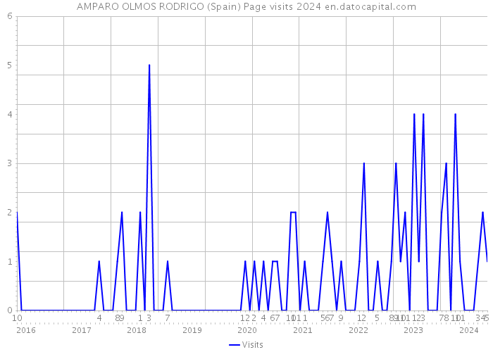 AMPARO OLMOS RODRIGO (Spain) Page visits 2024 