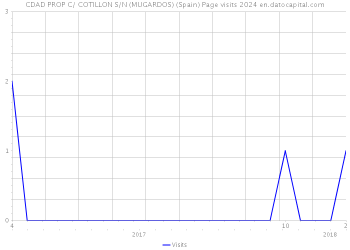 CDAD PROP C/ COTILLON S/N (MUGARDOS) (Spain) Page visits 2024 