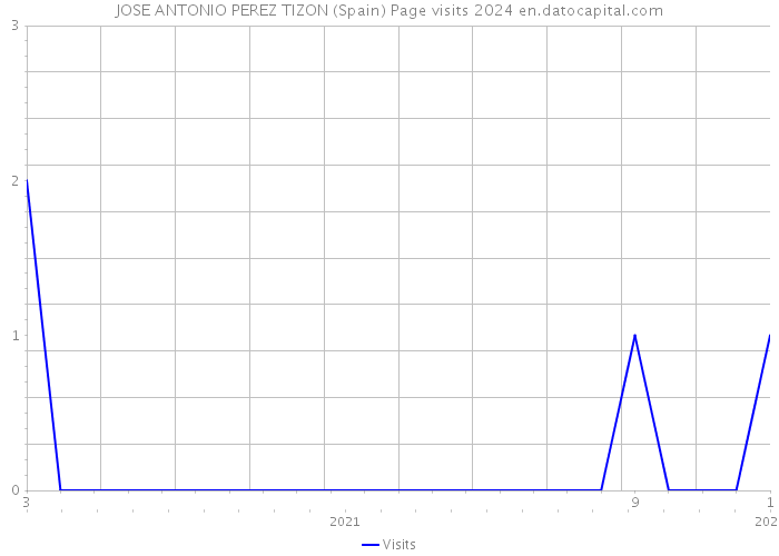 JOSE ANTONIO PEREZ TIZON (Spain) Page visits 2024 