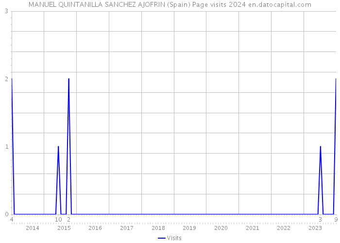 MANUEL QUINTANILLA SANCHEZ AJOFRIN (Spain) Page visits 2024 