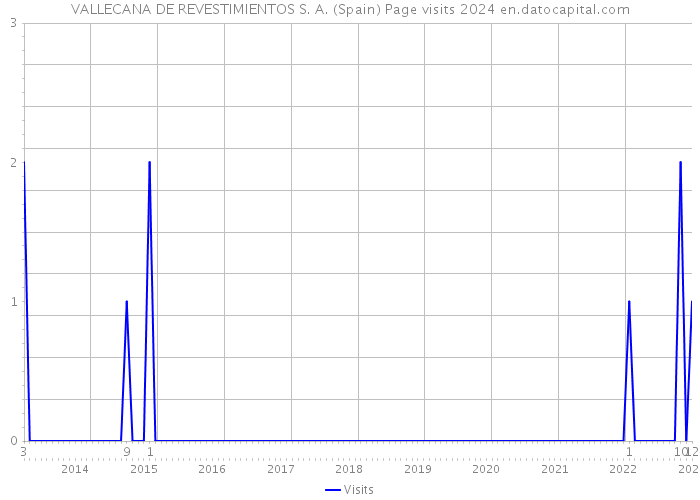 VALLECANA DE REVESTIMIENTOS S. A. (Spain) Page visits 2024 