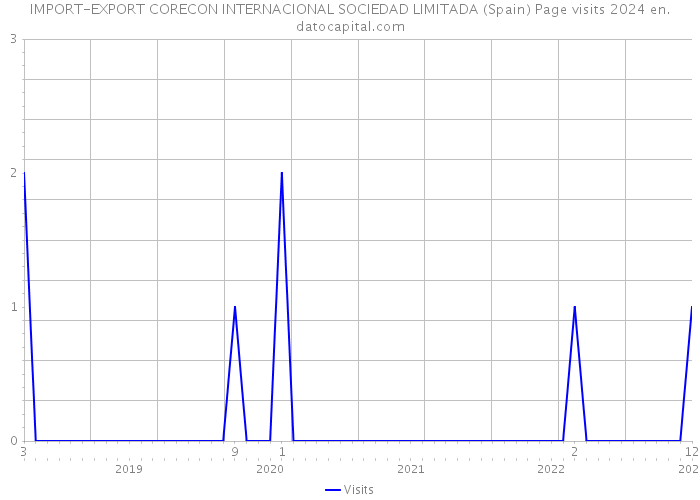IMPORT-EXPORT CORECON INTERNACIONAL SOCIEDAD LIMITADA (Spain) Page visits 2024 